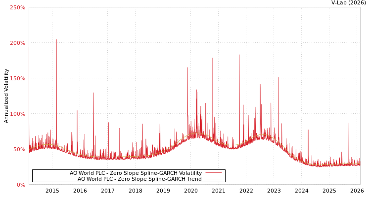 graph of AO World PLC S0GARCH