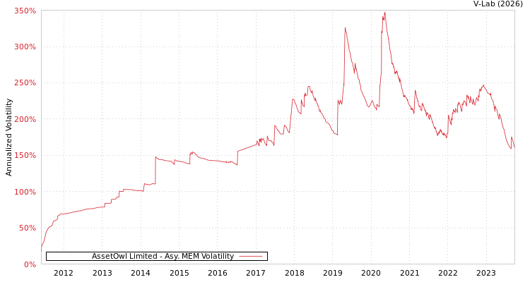 graph of AssetOwl Limited AMEM