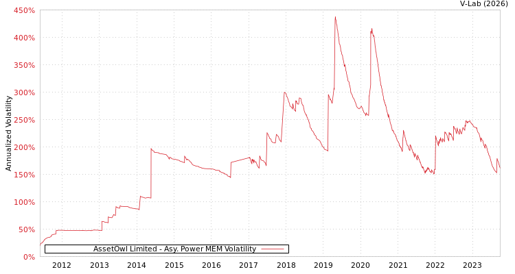 graph of AssetOwl Limited APMEM