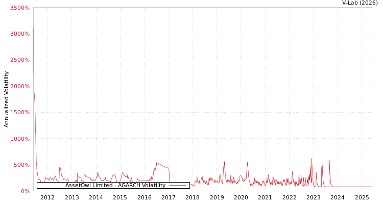 graph of AssetOwl Limited AGARCH