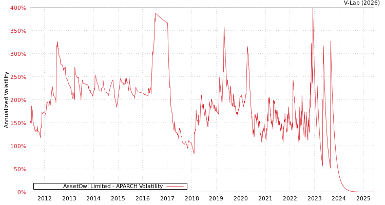 graph of AssetOwl Limited APARCH