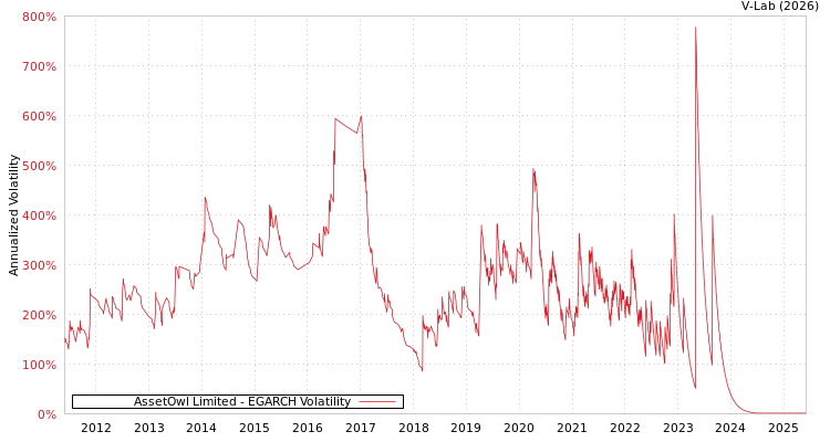graph of AssetOwl Limited EGARCH