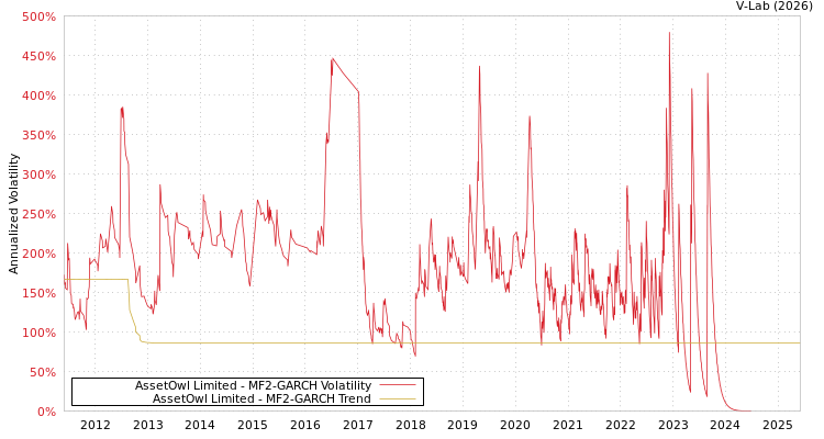 graph of AssetOwl Limited MF2-GARCH