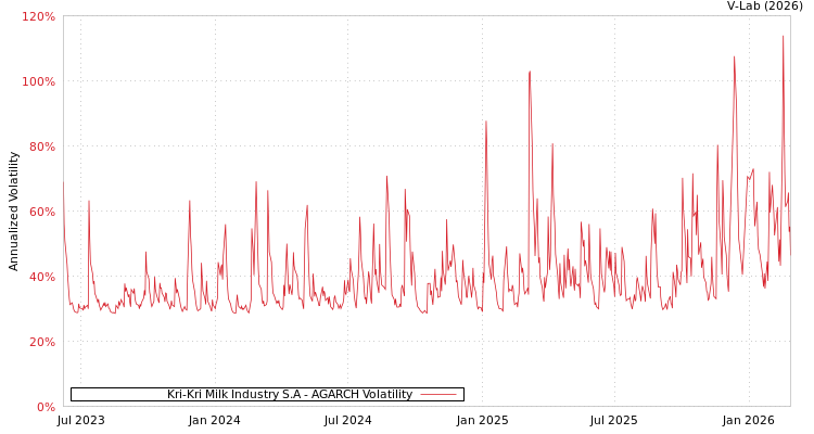 graph of Kri-Kri Milk Industry S.A AGARCH