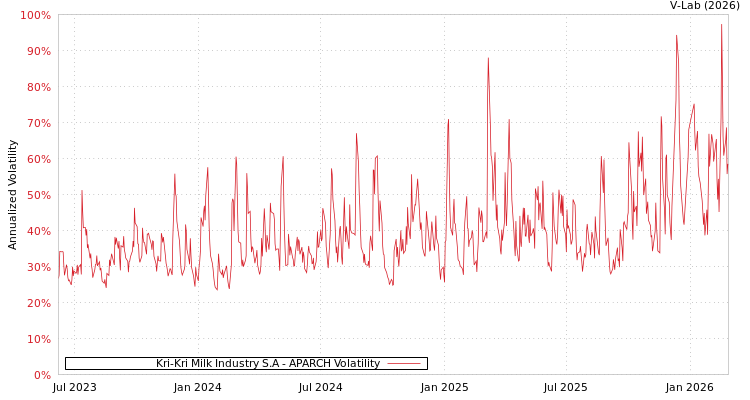 graph of Kri-Kri Milk Industry S.A APARCH