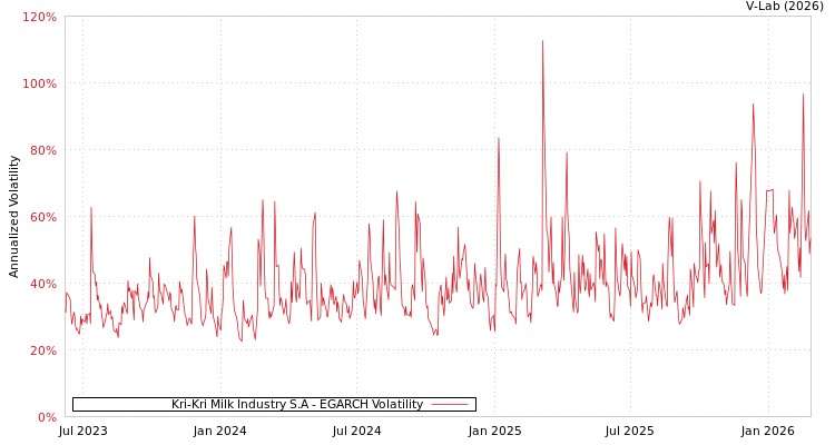 graph of Kri-Kri Milk Industry S.A EGARCH
