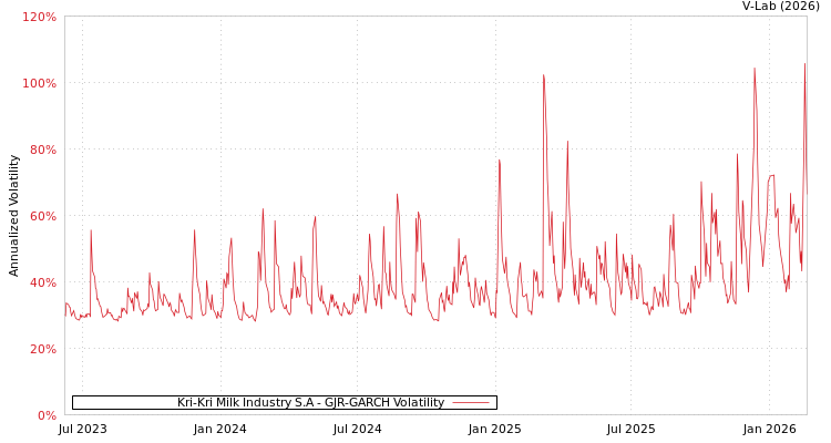 graph of Kri-Kri Milk Industry S.A GJR-GARCH
