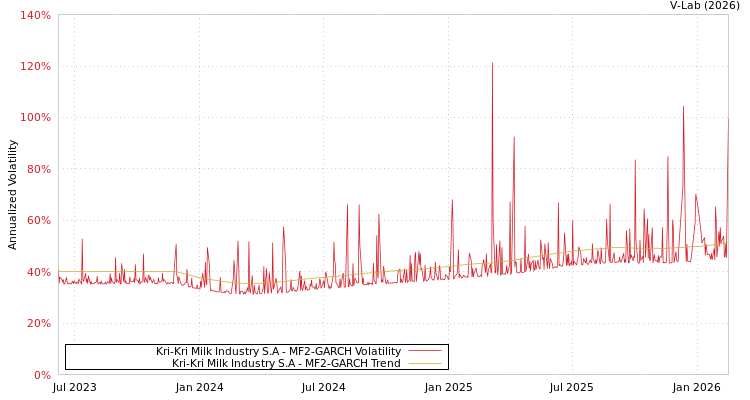 graph of Kri-Kri Milk Industry S.A MF2-GARCH