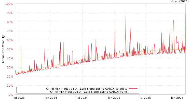 graph of Kri-Kri Milk Industry S.A S0GARCH