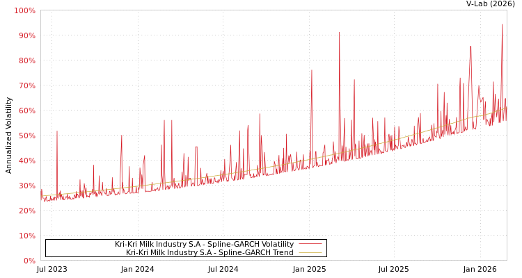 graph of Kri-Kri Milk Industry S.A SGARCH