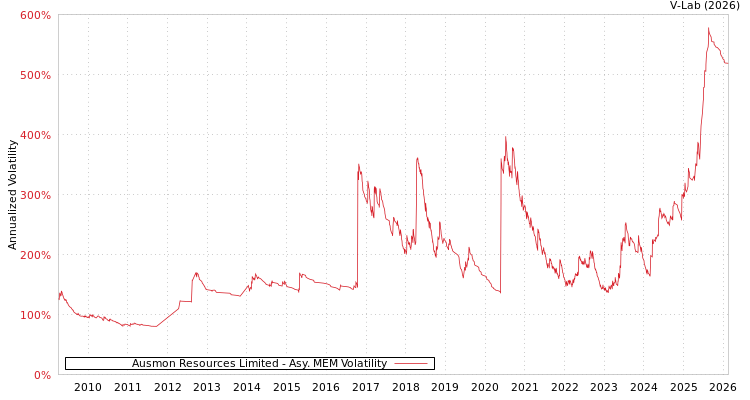 graph of Ausmon Resources Limited AMEM