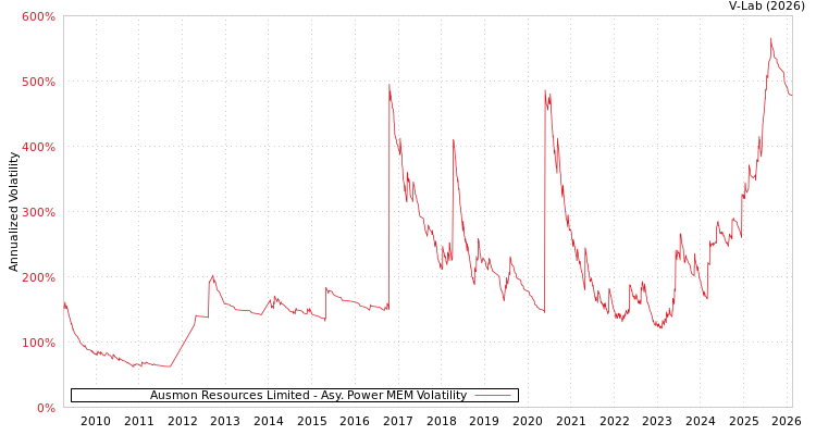 graph of Ausmon Resources Limited APMEM