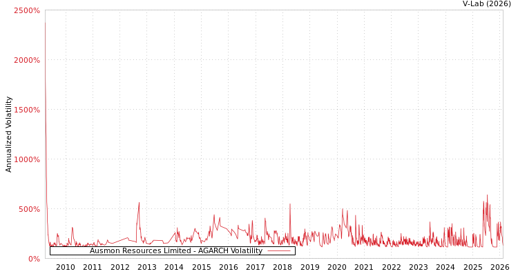 graph of Ausmon Resources Limited AGARCH