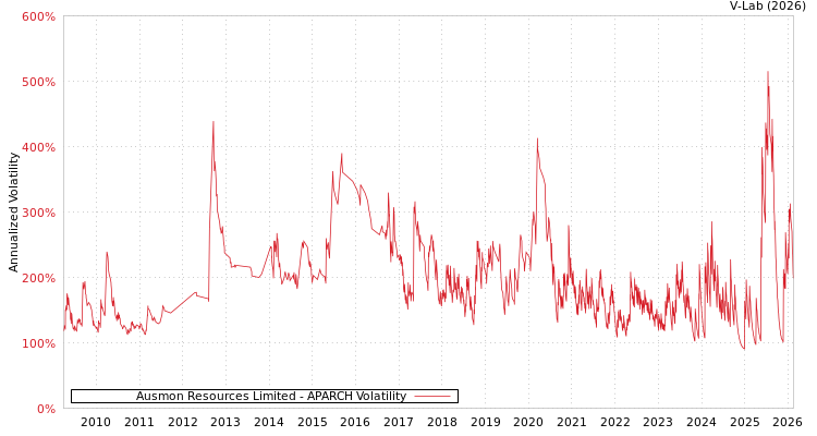 graph of Ausmon Resources Limited APARCH