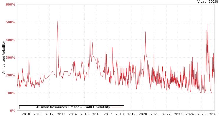 graph of Ausmon Resources Limited EGARCH