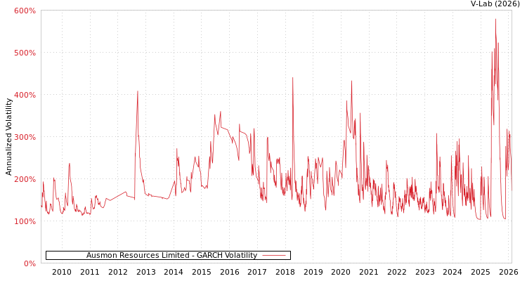 graph of Ausmon Resources Limited GARCH