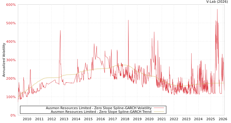 graph of Ausmon Resources Limited S0GARCH