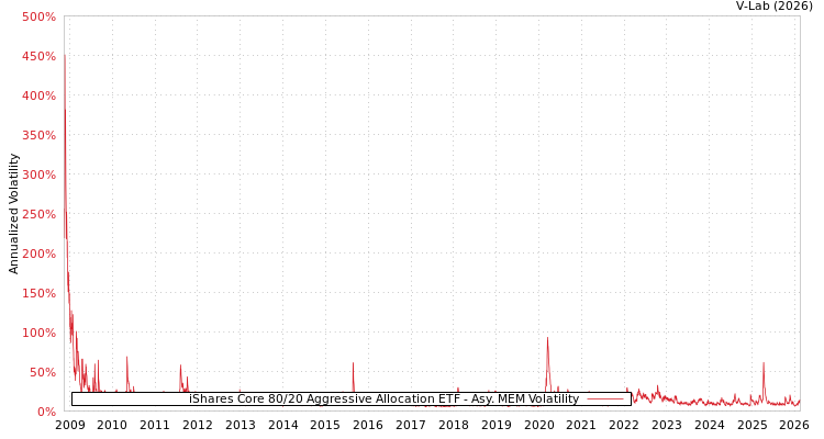 graph of iShares Core 80/20 Aggressive Allocation ETF AMEM