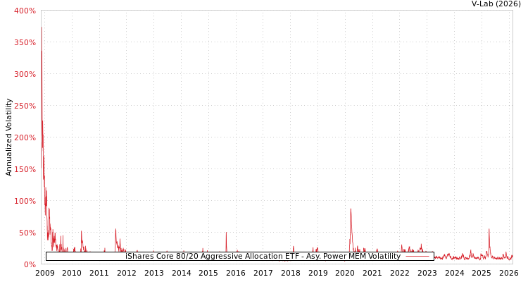 graph of iShares Core 80/20 Aggressive Allocation ETF APMEM