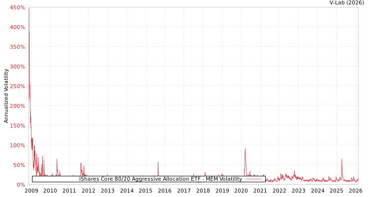 graph of iShares Core 80/20 Aggressive Allocation ETF MEM