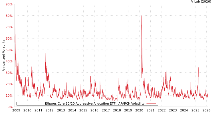 graph of iShares Core 80/20 Aggressive Allocation ETF APARCH