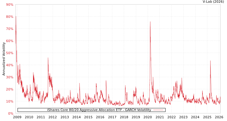 graph of iShares Core 80/20 Aggressive Allocation ETF GARCH