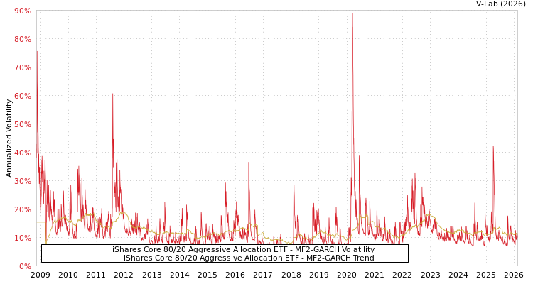 graph of iShares Core 80/20 Aggressive Allocation ETF MF2-GARCH