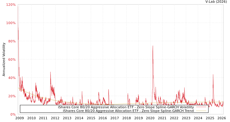 graph of iShares Core 80/20 Aggressive Allocation ETF S0GARCH