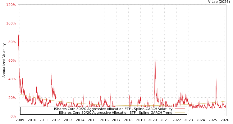 graph of iShares Core 80/20 Aggressive Allocation ETF SGARCH