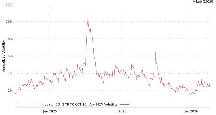 graph of Innovator EQ- 2 YR TO OCT 26 AMEM