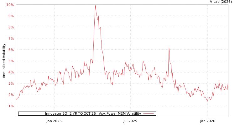 graph of Innovator EQ- 2 YR TO OCT 26 APMEM