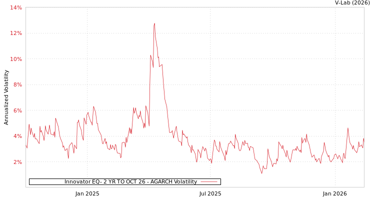 graph of Innovator EQ- 2 YR TO OCT 26 AGARCH