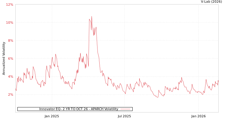 graph of Innovator EQ- 2 YR TO OCT 26 APARCH