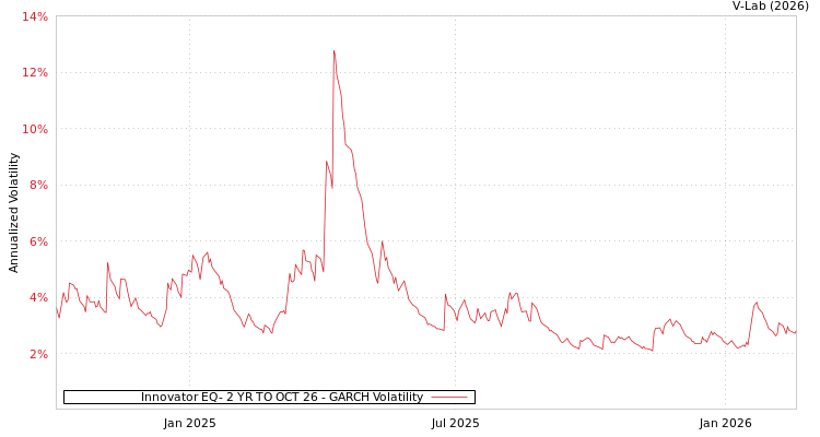 graph of Innovator EQ- 2 YR TO OCT 26 GARCH