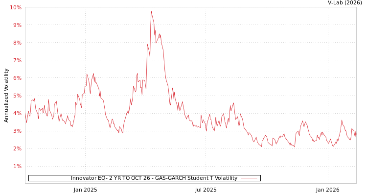 graph of Innovator EQ- 2 YR TO OCT 26 GAS-GARCH-T