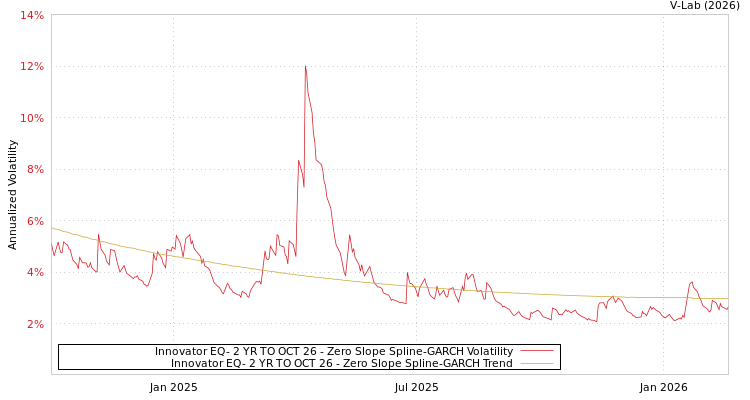 graph of Innovator EQ- 2 YR TO OCT 26 S0GARCH