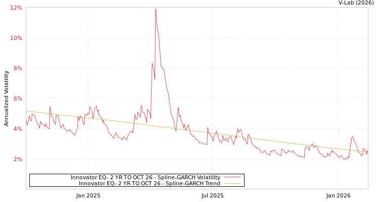 graph of Innovator EQ- 2 YR TO OCT 26 SGARCH