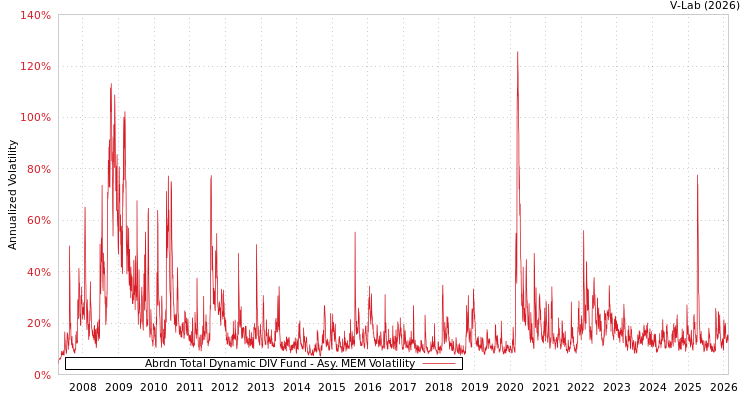 graph of Abrdn Total Dynamic DIV Fund AMEM