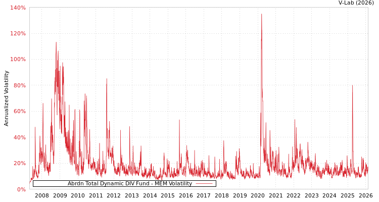 graph of Abrdn Total Dynamic DIV Fund MEM
