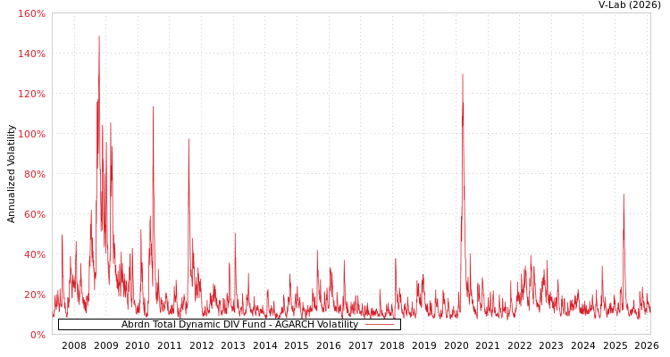 graph of Abrdn Total Dynamic DIV Fund AGARCH