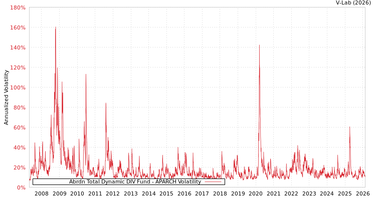 graph of Abrdn Total Dynamic DIV Fund APARCH