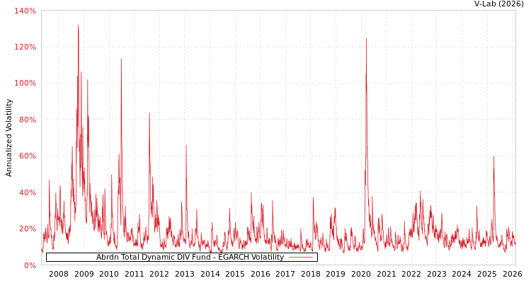 graph of Abrdn Total Dynamic DIV Fund EGARCH