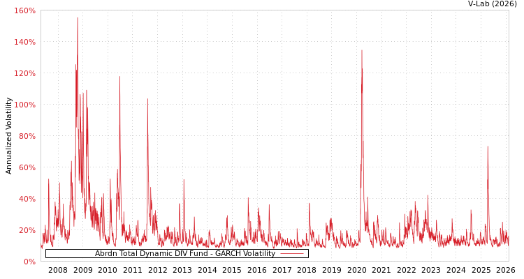 graph of Abrdn Total Dynamic DIV Fund GARCH