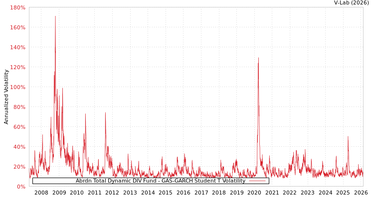 graph of Abrdn Total Dynamic DIV Fund GAS-GARCH-T