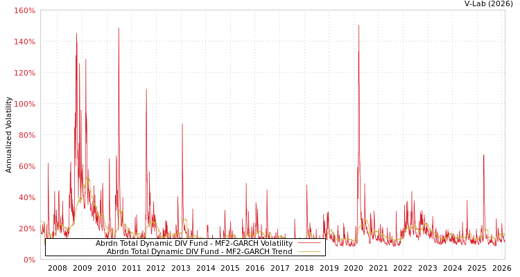 graph of Abrdn Total Dynamic DIV Fund MF2-GARCH