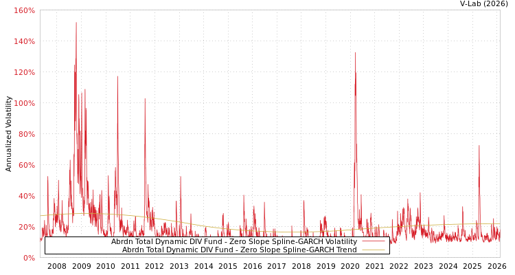 graph of Abrdn Total Dynamic DIV Fund S0GARCH