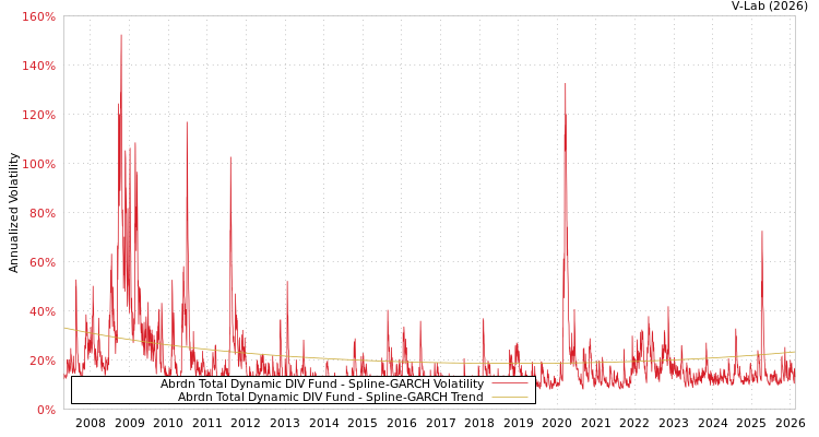 graph of Abrdn Total Dynamic DIV Fund SGARCH