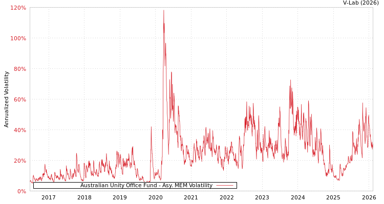 graph of Australian Unity Office Fund AMEM