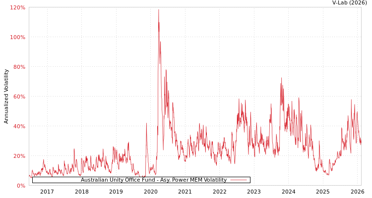 graph of Australian Unity Office Fund APMEM