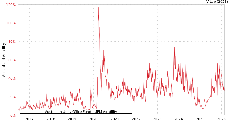 graph of Australian Unity Office Fund MEM